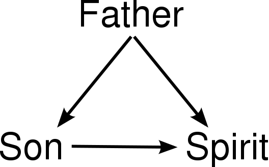 File:Father, son, and spirit.svg